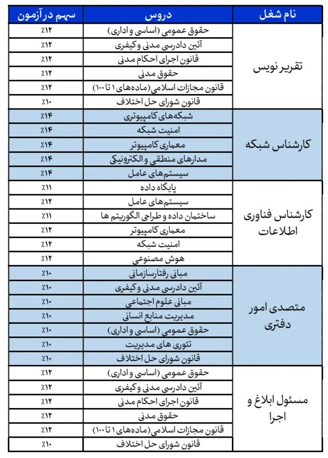 منابع شب آزمون استخدامی قوه قضاییه