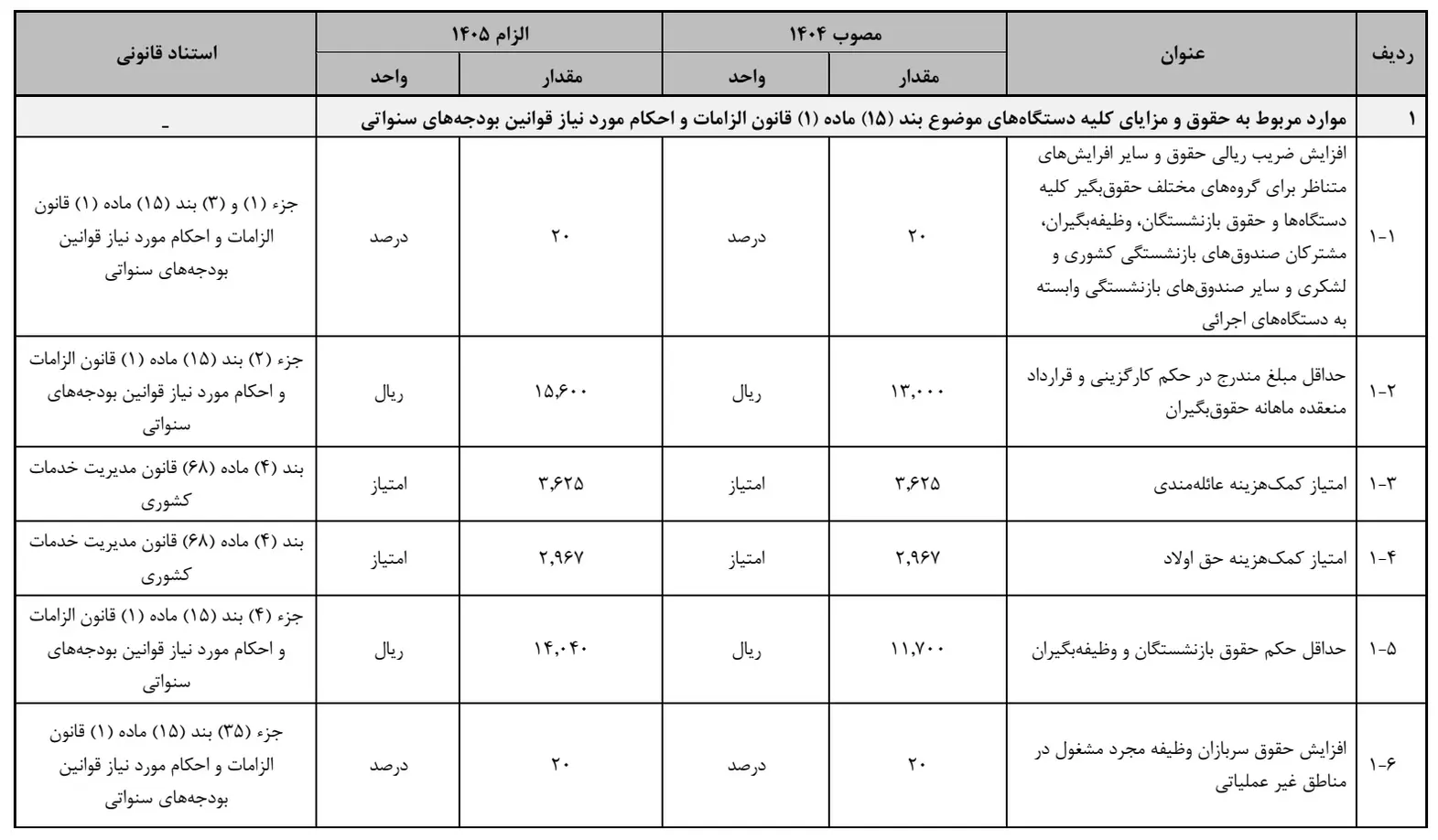 جدول حقوق و دستمزد سال ۱۴۰۵